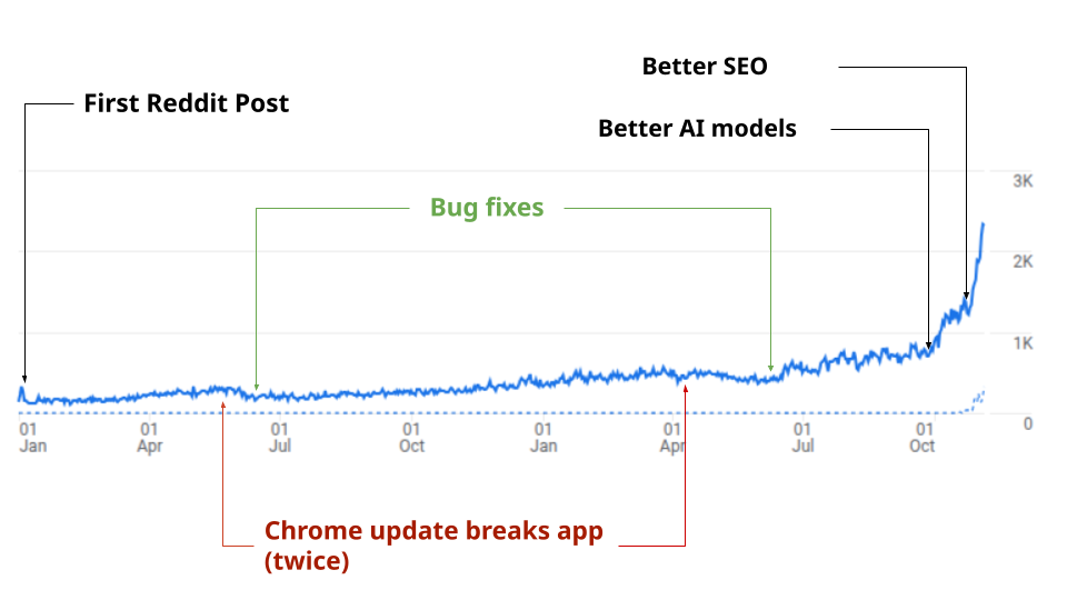 Graph showing organic growth of Free AI Video Upscaler from 100 daily users to 50,000 monthly active users over 18 months